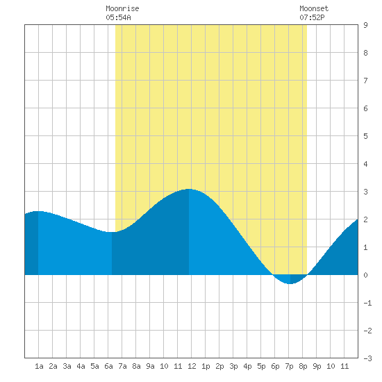 Naples Beach tide chart for Wednesday, June 9, 2021