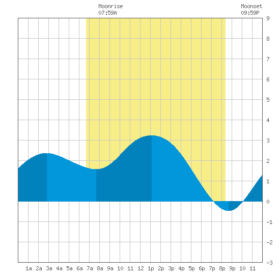 Naples Beach tide chart for Sunday, July 11, 2021