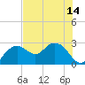 Naples Beach tide chart for Wednesday, July 14, 2021