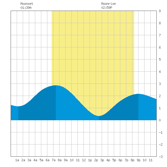 Naples Beach tide chart for Sunday, July 18, 2021