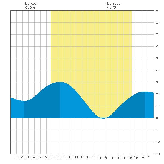 Naples Beach tide chart for Monday, July 19, 2021