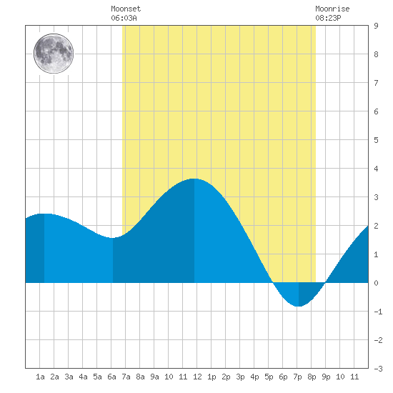 Naples Beach tide chart for Friday, July 23, 2021