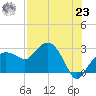 Naples Beach tide chart for Friday, July 23, 2021