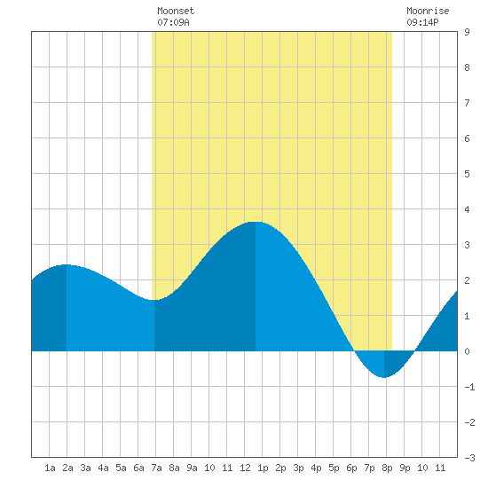 Naples Beach tide chart for Saturday, July 24, 2021