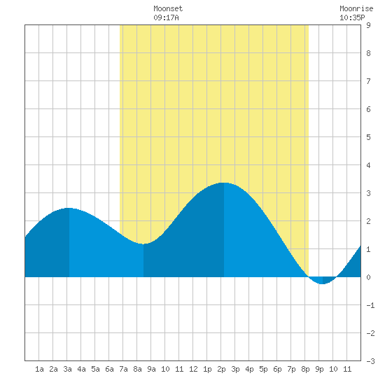 Naples Beach tide chart for Monday, July 26, 2021