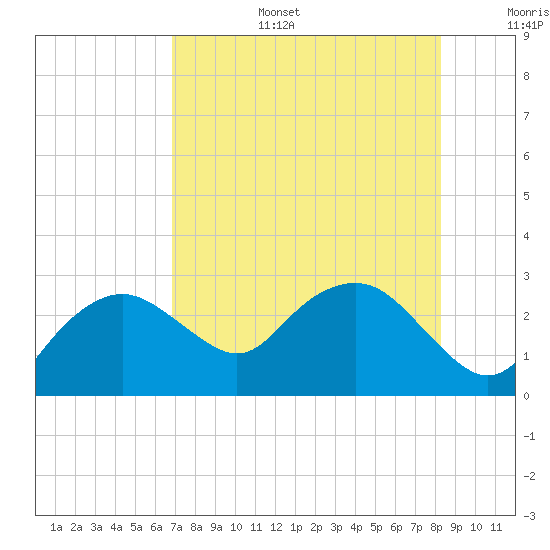 Naples Beach tide chart for Wednesday, July 28, 2021