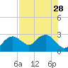 Naples Beach tide chart for Wednesday, July 28, 2021