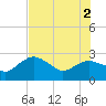Naples Beach tide chart for Friday, July 2, 2021