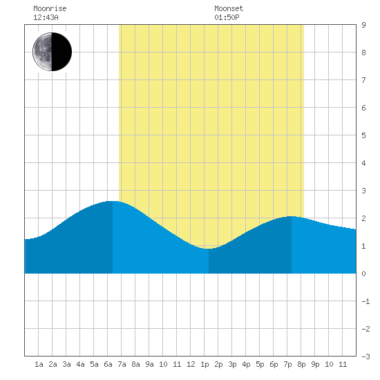 Naples Beach tide chart for Saturday, July 31, 2021