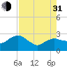 Naples Beach tide chart for Saturday, July 31, 2021