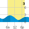 Naples Beach tide chart for Saturday, July 3, 2021