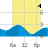 Naples Beach tide chart for Sunday, July 4, 2021