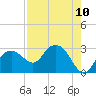 Naples Beach tide chart for Tuesday, August 10, 2021