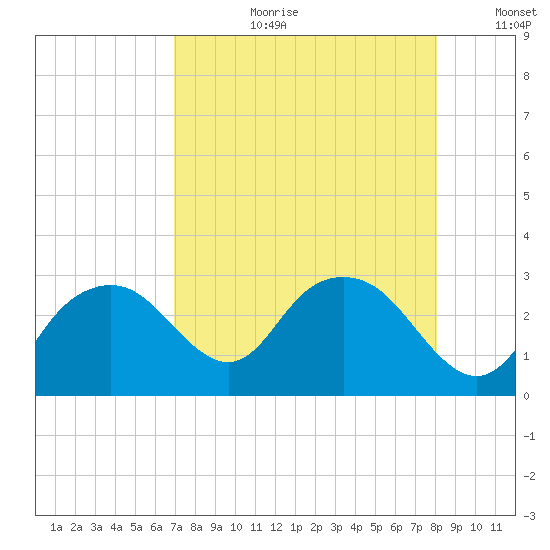 Naples Beach tide chart for Thursday, August 12, 2021