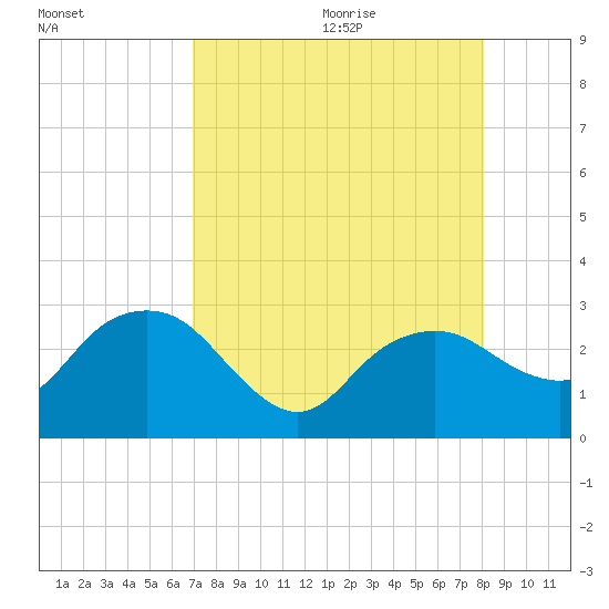 Naples Beach tide chart for Saturday, August 14, 2021