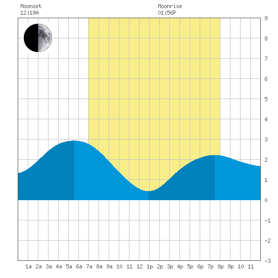 Naples Beach tide chart for Sunday, August 15, 2021