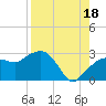 Naples Beach tide chart for Wednesday, August 18, 2021
