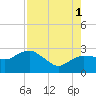 Naples Beach tide chart for Sunday, August 1, 2021