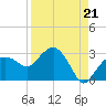 Naples Beach tide chart for Saturday, August 21, 2021