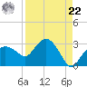 Naples Beach tide chart for Sunday, August 22, 2021