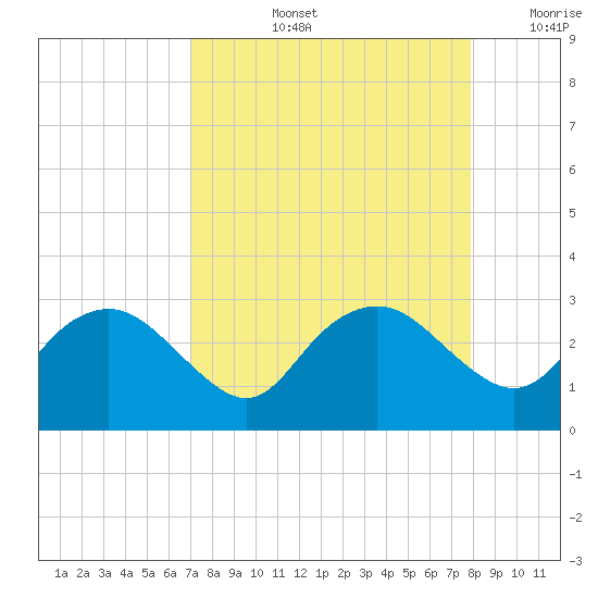 Naples Beach tide chart for Thursday, August 26, 2021