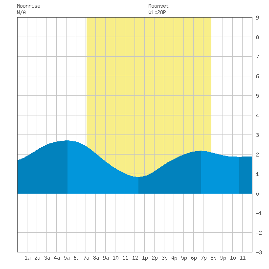 Naples Beach tide chart for Sunday, August 29, 2021