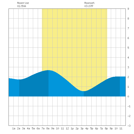 Naples Beach tide chart for Monday, August 2, 2021