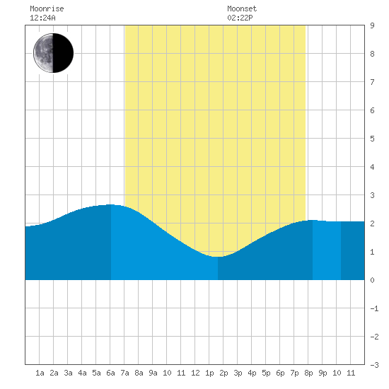 Naples Beach tide chart for Monday, August 30, 2021