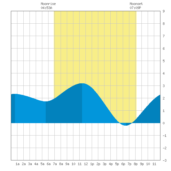 Naples Beach tide chart for Friday, August 6, 2021