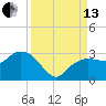 Naples Beach tide chart for Monday, September 13, 2021