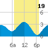 Naples Beach tide chart for Sunday, September 19, 2021