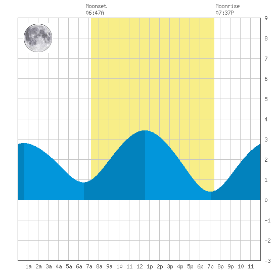Naples Beach tide chart for Monday, September 20, 2021