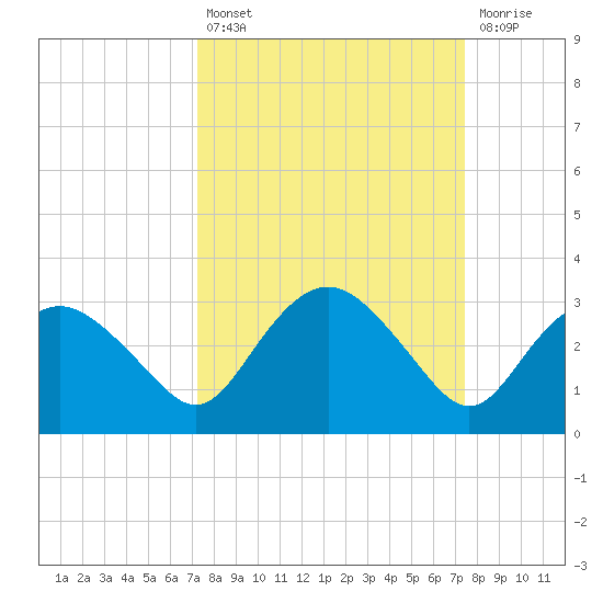 Naples Beach tide chart for Tuesday, September 21, 2021