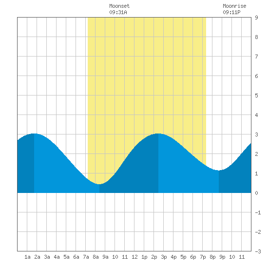 Naples Beach tide chart for Thursday, September 23, 2021