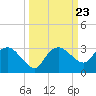Naples Beach tide chart for Thursday, September 23, 2021