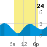 Naples Beach tide chart for Friday, September 24, 2021