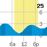 Naples Beach tide chart for Saturday, September 25, 2021