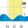 Naples Beach tide chart for Sunday, September 26, 2021