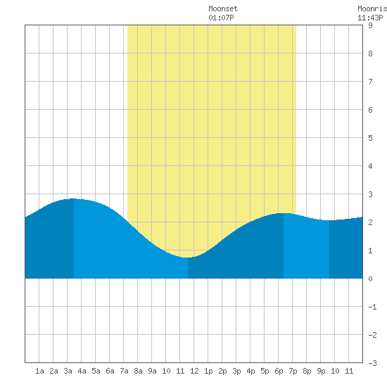 Naples Beach tide chart for Monday, September 27, 2021
