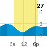 Naples Beach tide chart for Monday, September 27, 2021