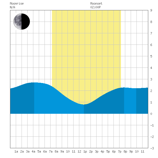Naples Beach tide chart for Tuesday, September 28, 2021