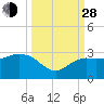 Naples Beach tide chart for Tuesday, September 28, 2021