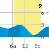Naples Beach tide chart for Thursday, September 2, 2021