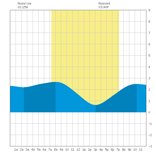 Naples Beach tide chart for Thursday, September 30, 2021