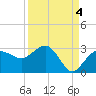 Naples Beach tide chart for Saturday, September 4, 2021