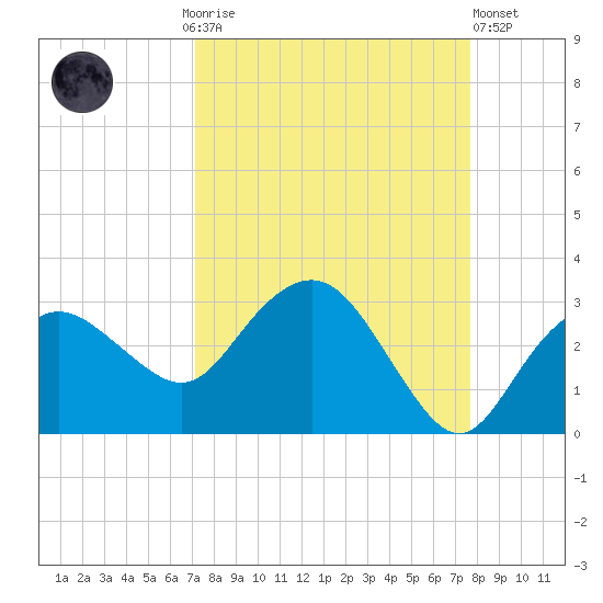 Naples Beach tide chart for Monday, September 6, 2021