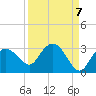 Naples Beach tide chart for Tuesday, September 7, 2021