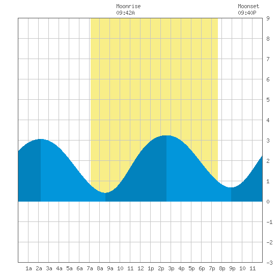 Naples Beach tide chart for Thursday, September 9, 2021