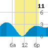 Naples Beach tide chart for Monday, October 11, 2021