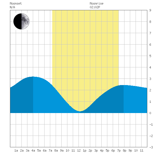 Naples Beach tide chart for Tuesday, October 12, 2021